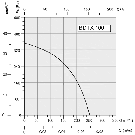 Аэродинамика BDTX-100