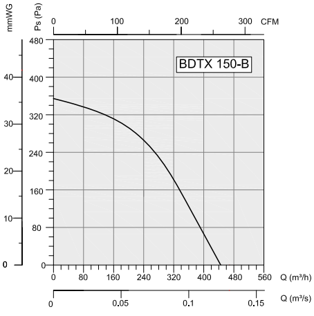 Аэродинамика BDTX-150 Аэродинамика BDTX-150