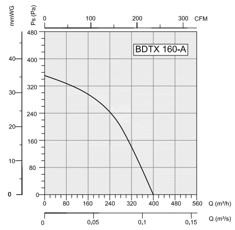 Аэродинамика BDTX-160 Аэродинамика BDTX-160