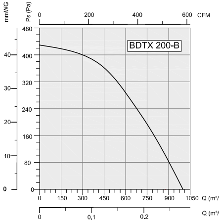 Аэродинамика BDTX-200B Аэродинамика BDTX-200B
