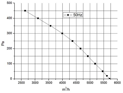 Аэродинамика ВКР-Н4-450-D Аэродинамика ВКР-Н4-450-D