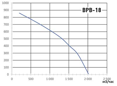 Аэродинамика ВРВ-18 МН Аэродинамика ВРВ-18 МН