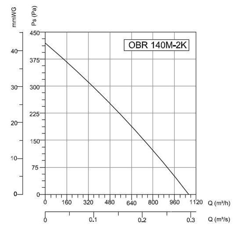 Аэродинамика OBR 140 M-2K Аэродинамика OBR 140 M-2K