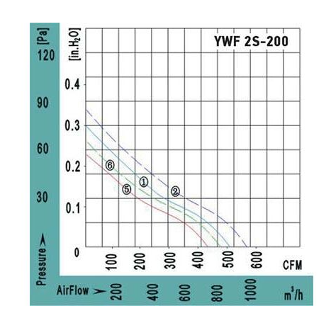Аэродинамические характеристики вентилятора осевого YWF2S-200BB