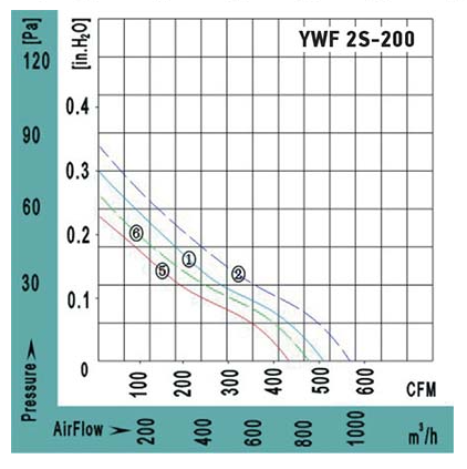 Аэродинамические характеристики вентилятора осевого YWF2S-200BE