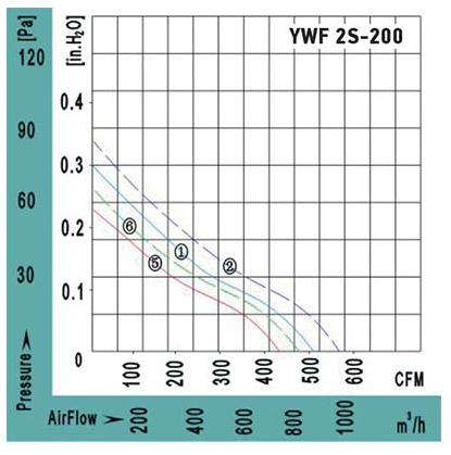 Аэродинамические характеристики вентилятора осевого YWF2S-200BF