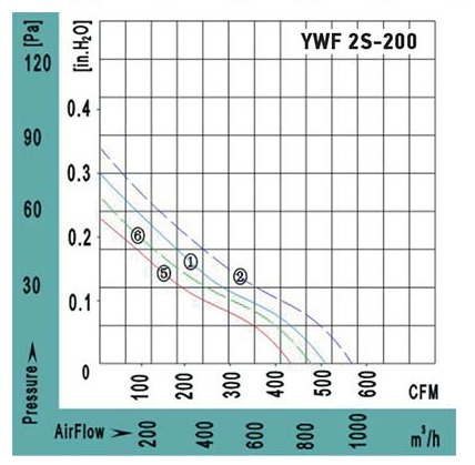 Аэродинамические характеристики вентилятора осевого YWF2S-200BR