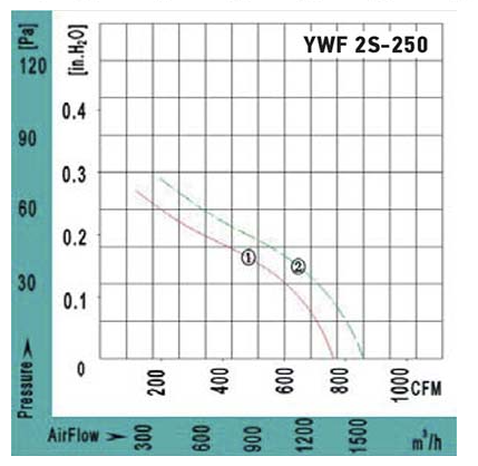 Аэродинамические характеристики вентилятора осевого YWF2S-250BF