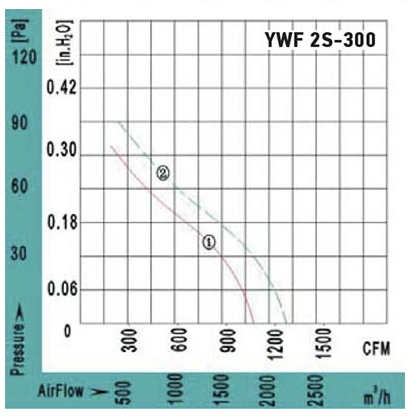 Аэродинамические характеристики вентилятора осевого YWF2S-300BE