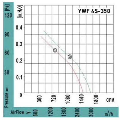 Аэродинамические характеристики вентилятора осевого YWF4S-350BE