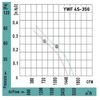 Аэродинамические характеристики вентилятора осевого YWF4S-350BF