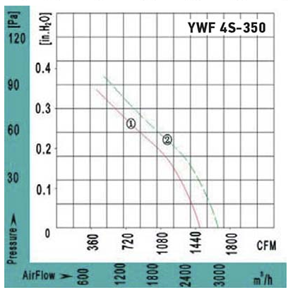 Аэродинамические характеристики вентилятора осевого YWF4S-350BR