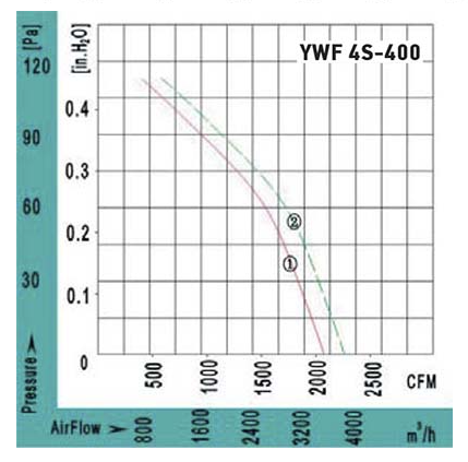 Аэродинамические характеристики вентилятора осевого YWF4S-400BF