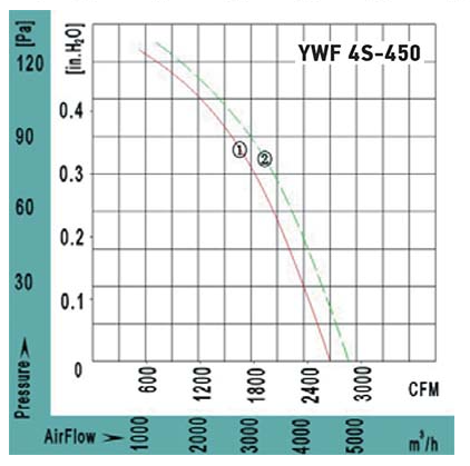 Аэродинамические характеристики вентилятора осевого YWF4S-450BE
