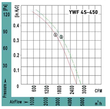 Аэродинамические характеристики вентилятора осевого YWF4S-450BR