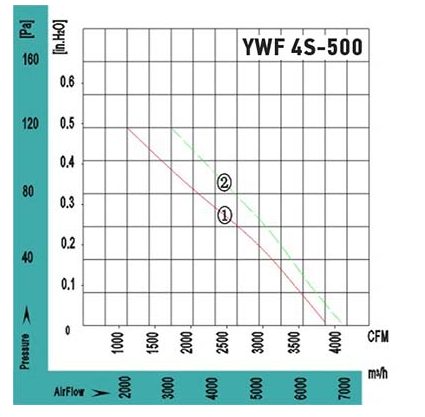 Аэродинамические характеристики вентилятора осевого YWF4S-500BB