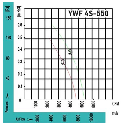 Аэродинамические характеристики вентилятора осевого YWF4S-550BE