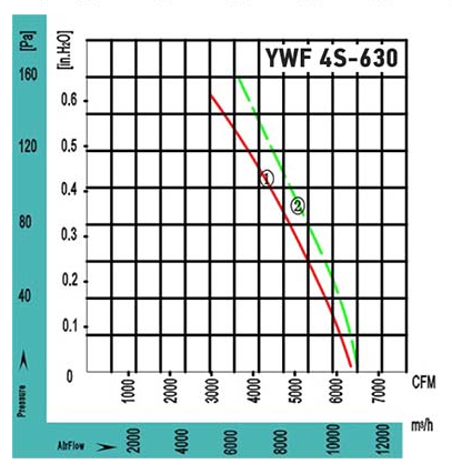 Аэродинамические характеристики вентилятора осевого YWF4S-630BF