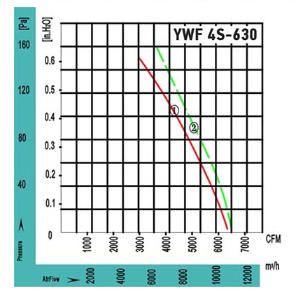 Аэродинамические характеристики вентилятора осевого YWF4S-630BR