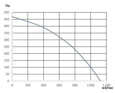 Аэродинамические характеристики кухонного вентилятора КВР-14 М (Ø160)