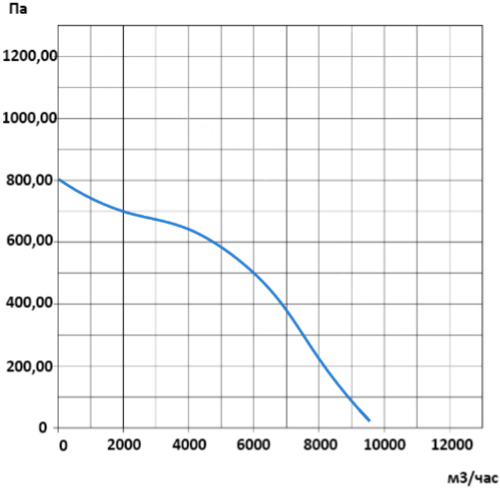 Аэродинамические характеристики канального вентилятора ВК-Н4-1000x500-D XL