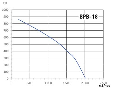 Аэродинамические характеристики ВРВ-18