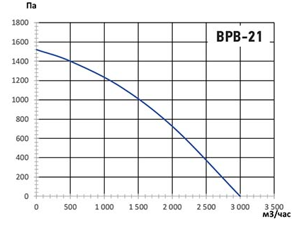 Аэродинамические характеристики ВРВ-21