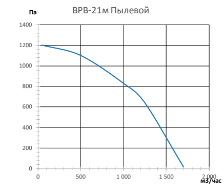 Аэродинамические характеристики центробежного пылевого вентилятора ВРВ-21