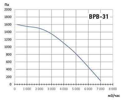 Аэродинамические характеристики ВРВ-31