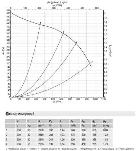 Аэродинамические характеристики вентилятора D2E146-AA03-43