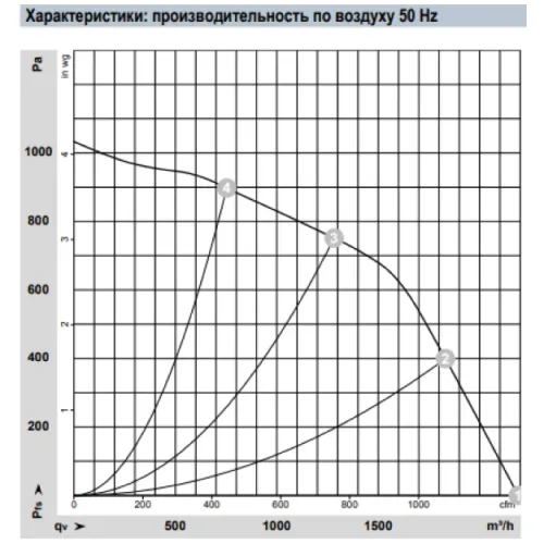 Аэродинамические характеристики вентилятора D3G160-HA04-02 Аэродинамические характеристики вентилятора D3G160-HA04-02