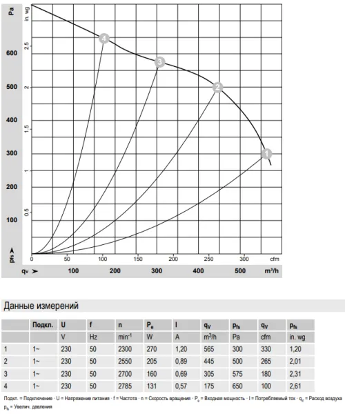 Аэродинамические характеристики вентилятора G2E160-AL19-56