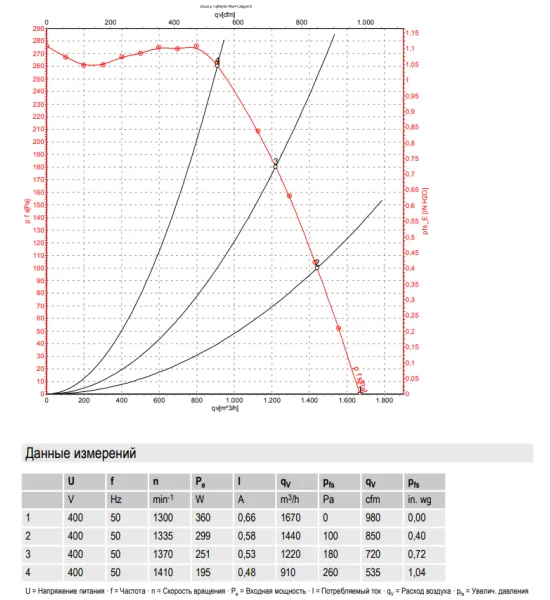Аэродинамические характеристики вентилятора G4D200-CL12-23 Аэродинамические характеристики вентилятора G4D200-CL12-23