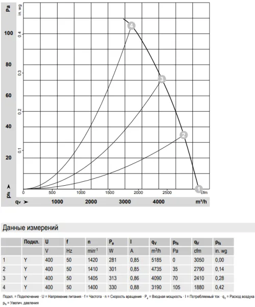 Аэродинамические характеристики вентилятора S4D400-AN12-17 Ebmpapst Аэродинамические характеристики вентилятора S4D400-AN12-17 Ebmpapst