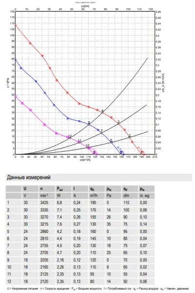 Аэродинамические характеристики вентилятора W2G107-AD03-02 Ebmpapst
