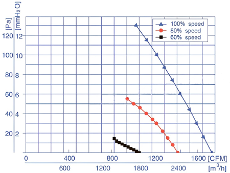 Аэродинамические характеристики осевого вентилятора Weiguang ECO92ESG1-AS300/60S1-01
