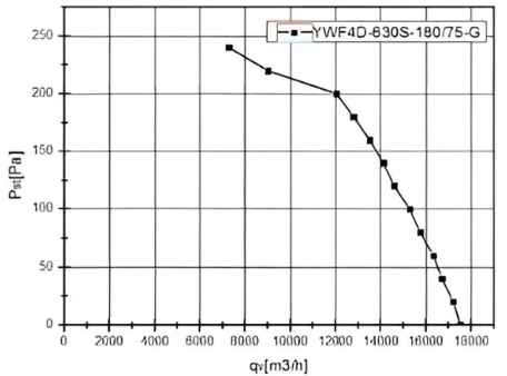 Аэродинамические характеристики осевого вентилятора Weiguang YWF4D-630-S-180/75-G