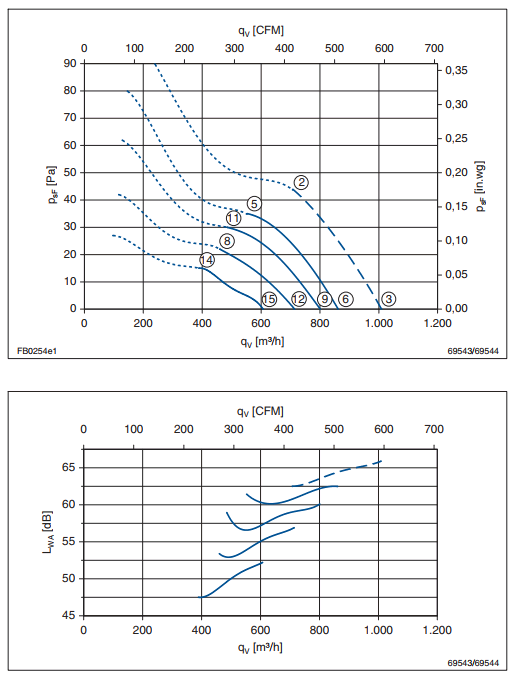 Аэродинамические характеристики вентилятора FB035-4EK.2C.V4S арт. 124153