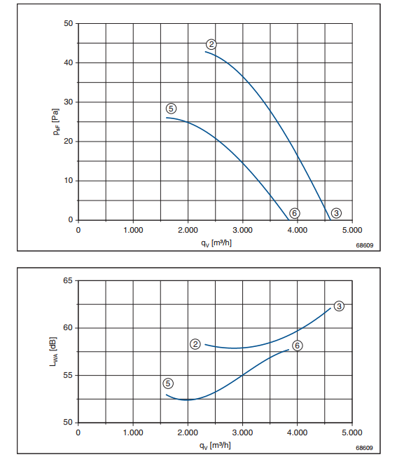 Аэродинамические характеристики осевого вентилятора FN050-ADA.4C.A7P1 FC Ziehl-Abegg