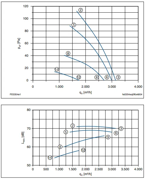 Аэродинамические характеристики FE035-4EQ.0F.A7