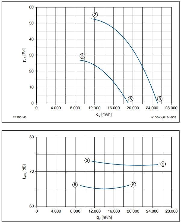 Аэродинамические характеристики FE100-NDA.6N.V7